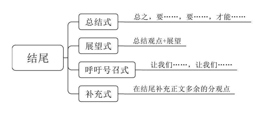 ai类文章写作思路是什么样的：解析写作结构与创作流程