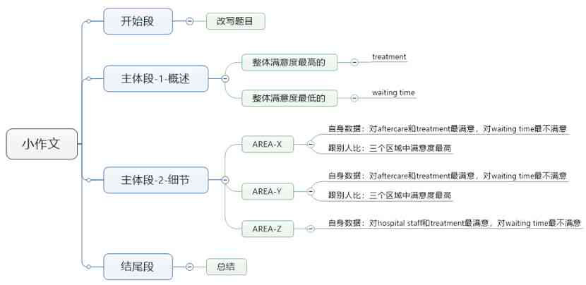 ai类文章写作思路是什么样的：解析写作结构与创作流程