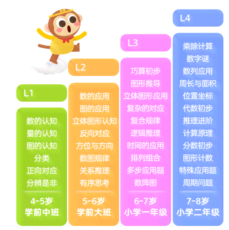 深度解析：小猴AI课程L1与L2级别差异对比及特色亮点