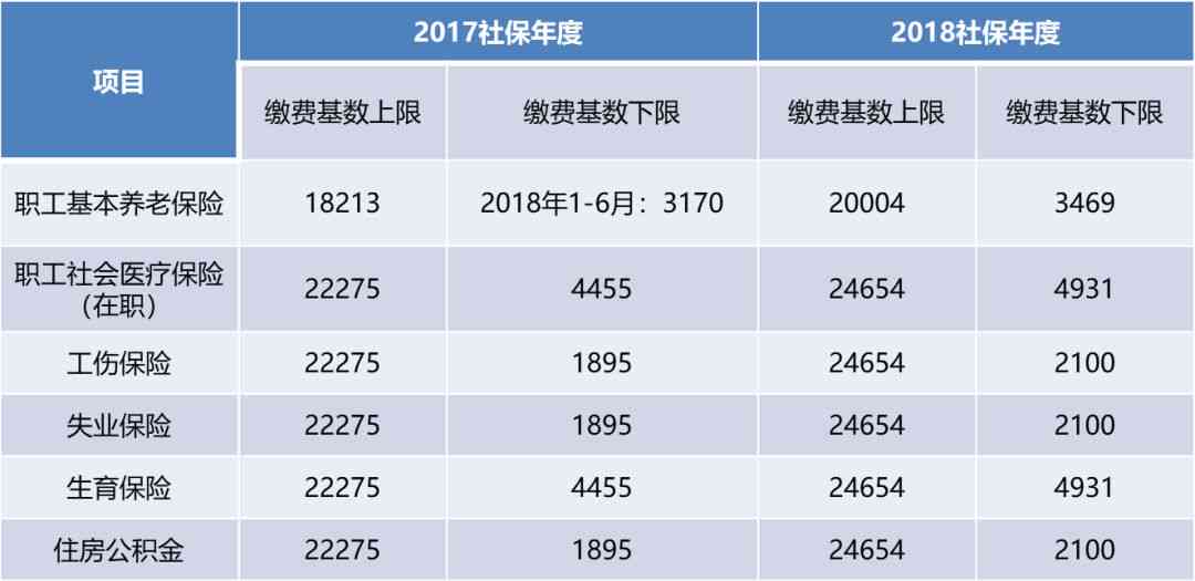 如何根据不同岗位性质合理确定工伤保险缴费基数标准