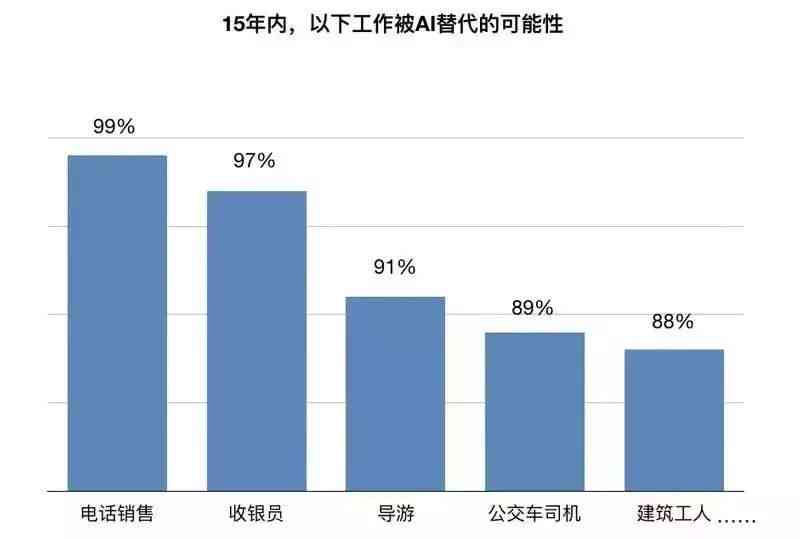 AI时代来临：全面解析人工智能如何逐步替代各行业工作岗位