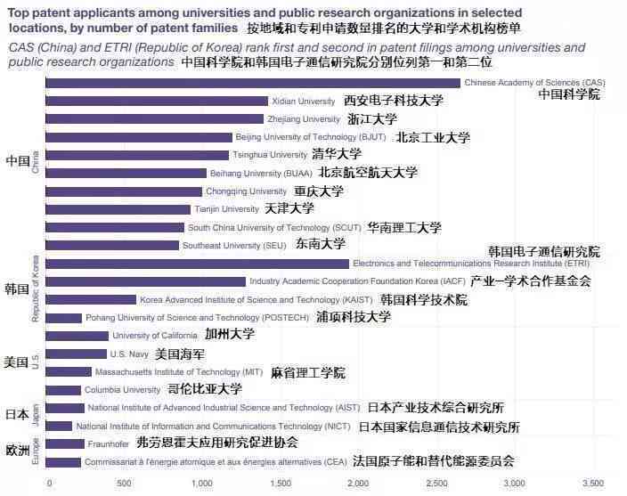 中国AI领域专利申请领先企业排名：创新力哪家强