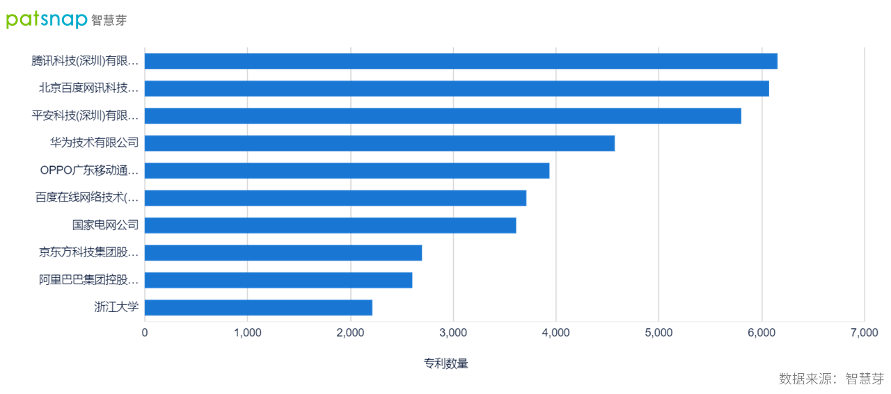 中国AI领域专利申请领先企业排名：创新力哪家强