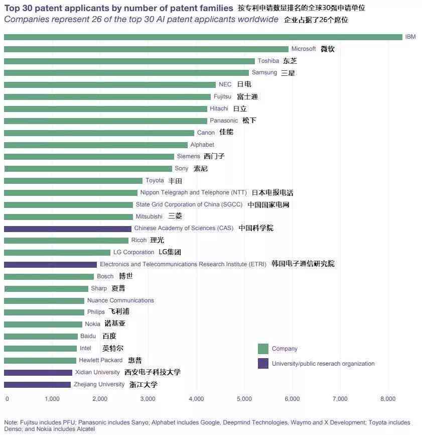 中国AI领域专利申请领先企业排名：创新力哪家强