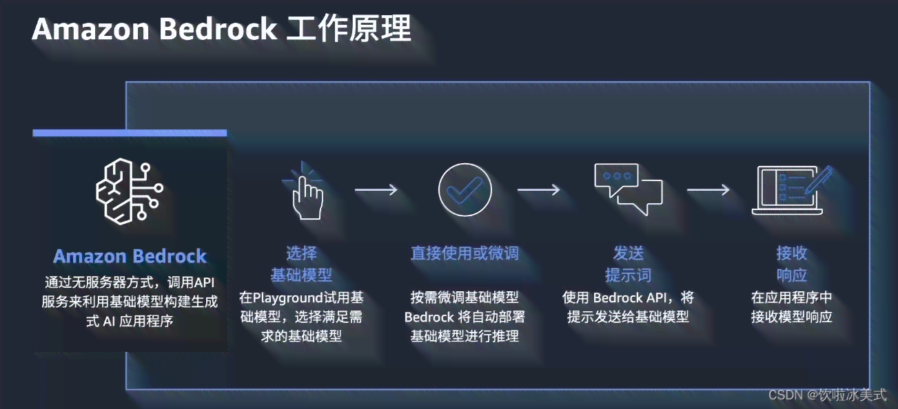 ai亚马逊文案自动生成器