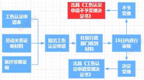 '个人名义下如何提交工伤认定申请流程指南'