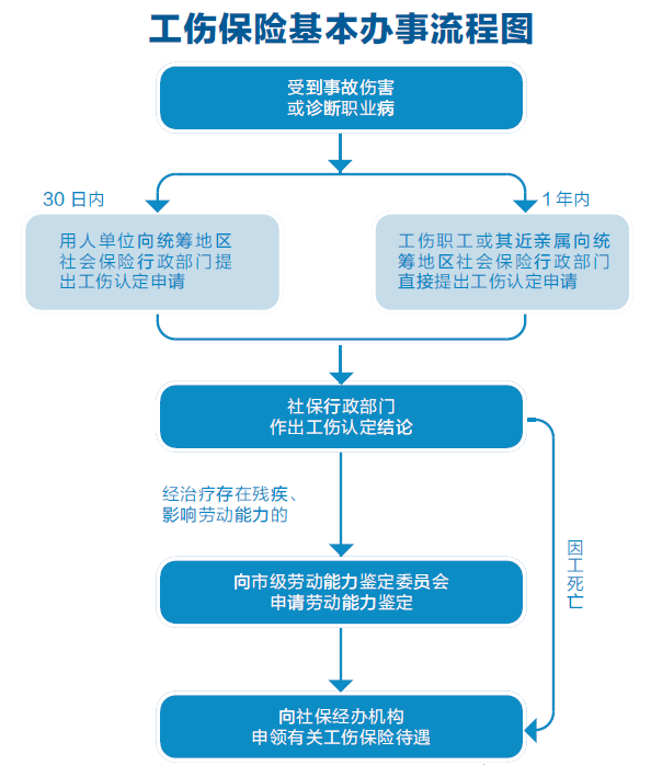 '工伤认定流程：个人工伤保险费用承担解析'