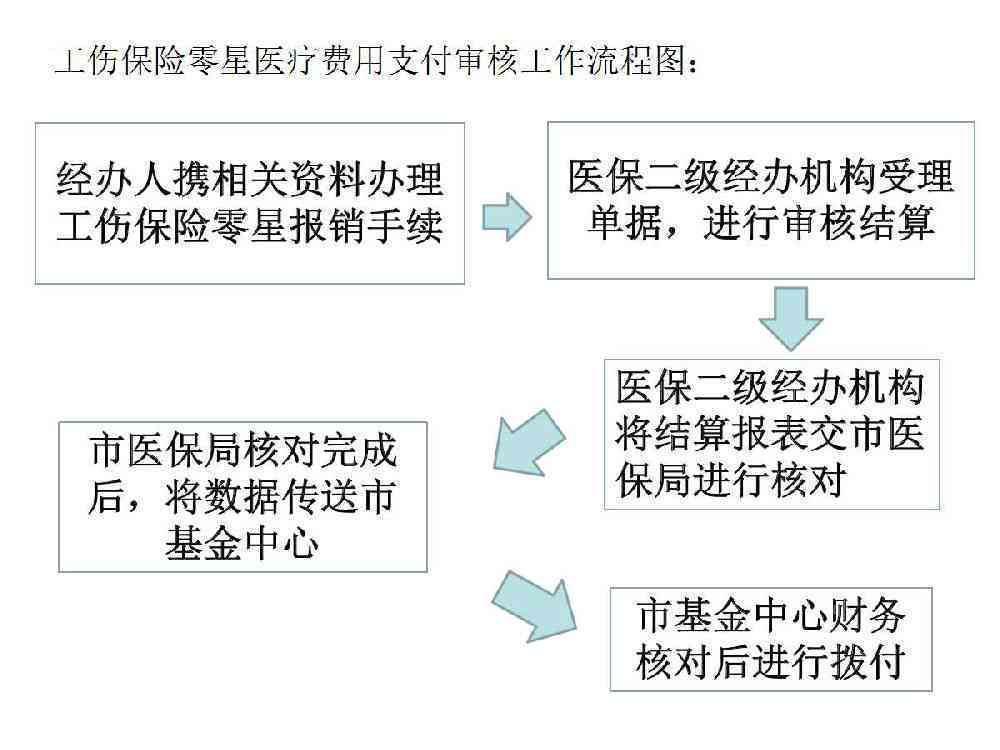 工伤认定后个人医疗费用报销流程及常见问题解答