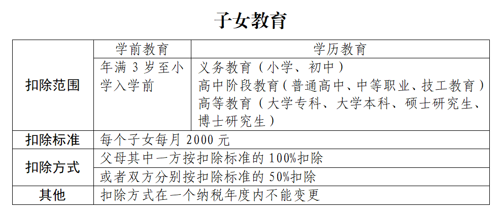 个人所得税子女教育扣除比例与申报流程详解：涵选择、填写及更新指南