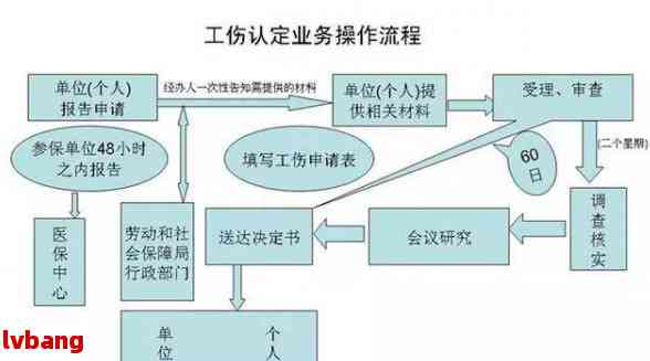 工伤认定申请流程及费用承担详解：个人、企业及社保如何分担责任