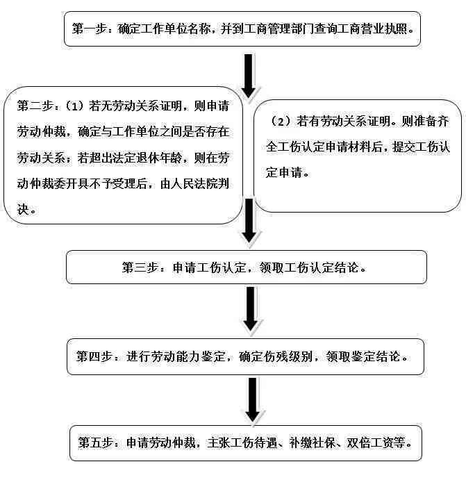 个人申请工伤认定所需材料与流程：提交部门、撰写指南及清单