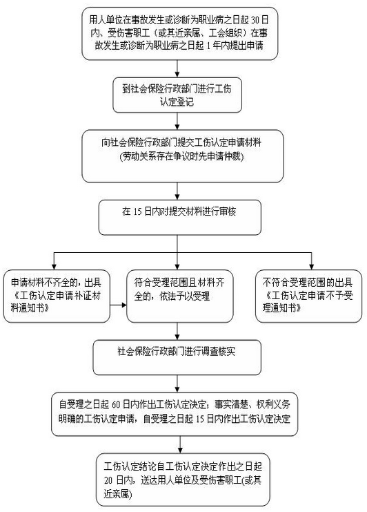 个人申请认定工伤的流程