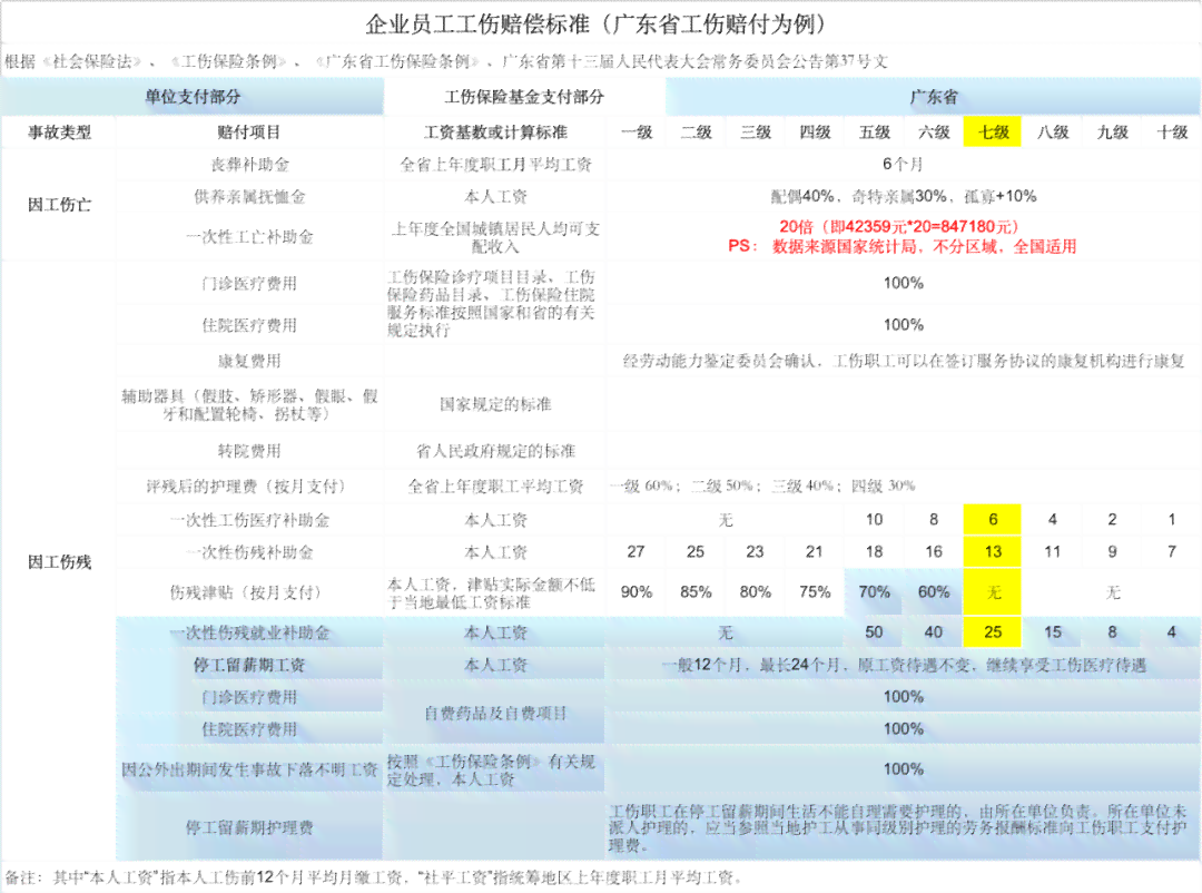 个人认定工伤七级怎么赔付