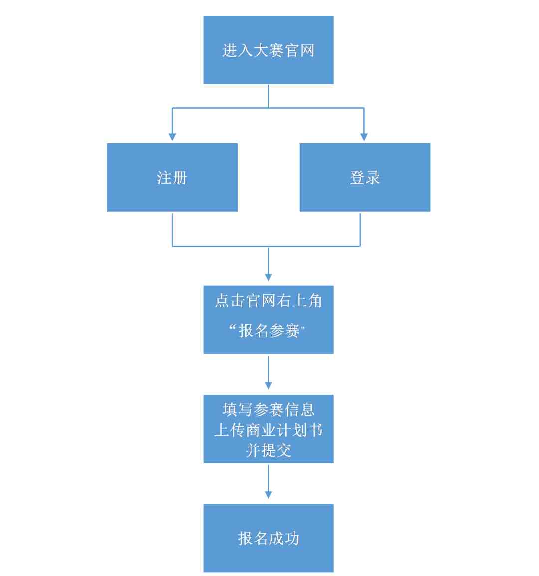 '如何加入AI创作大赛：参赛流程与报名指南'