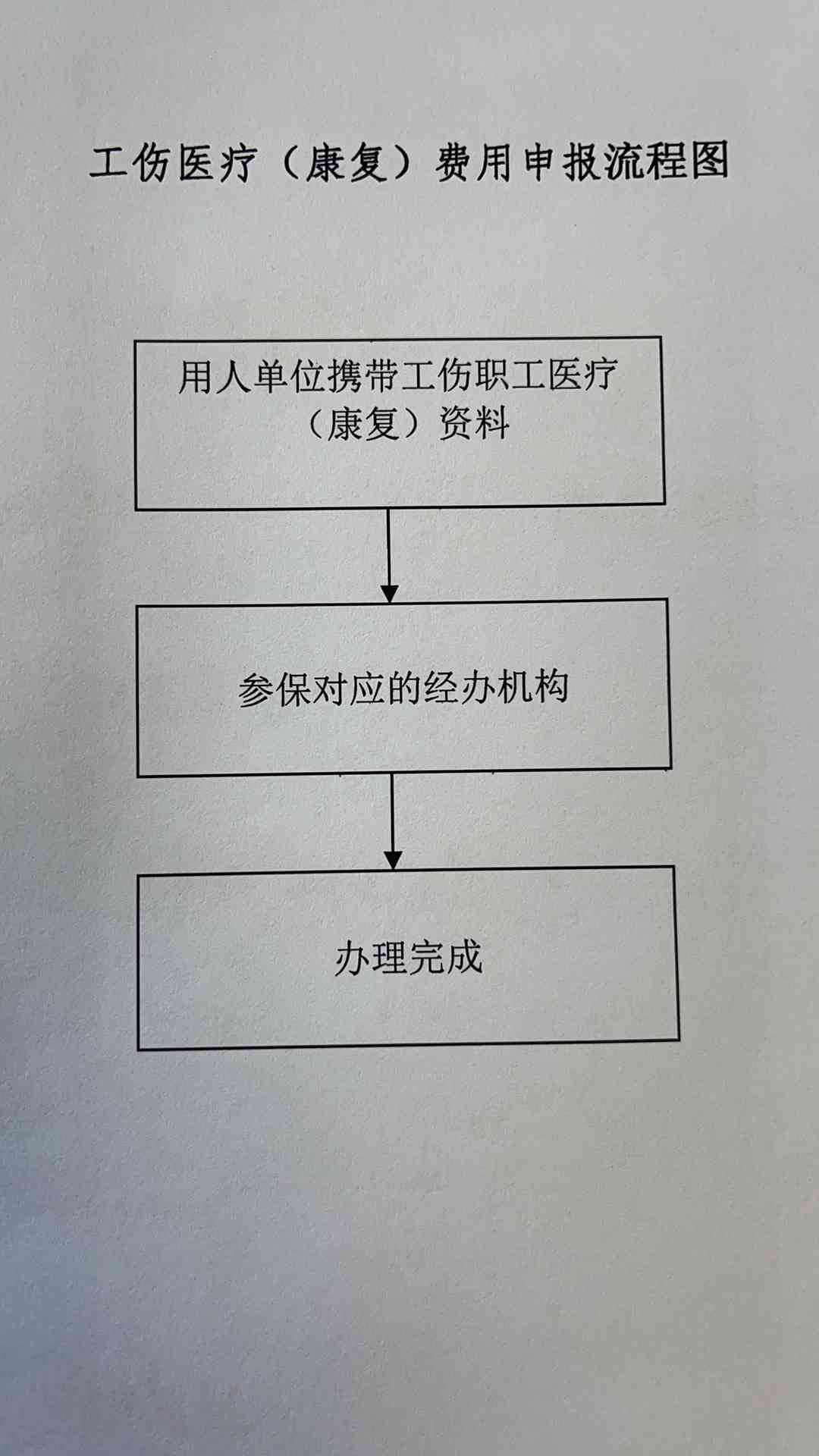 工伤个人认定后医疗费用报销流程及常见问题详解