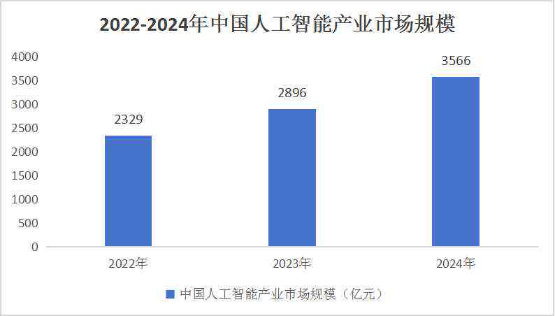 AI国内外现状及发展对比与应用前景分析