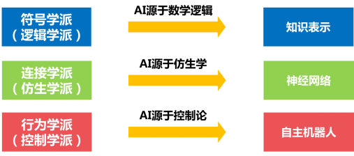 AI研究的三个主要途径：三大学派及三大途径解析