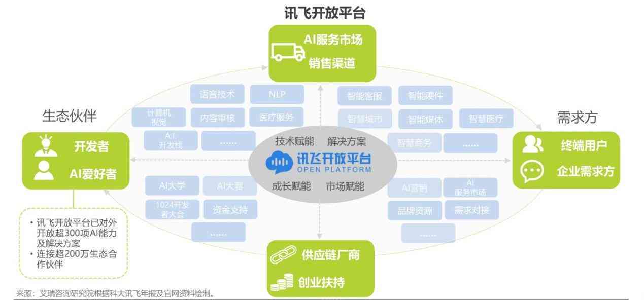 探索AI创作平台：多样化创业方向与市场机遇解析