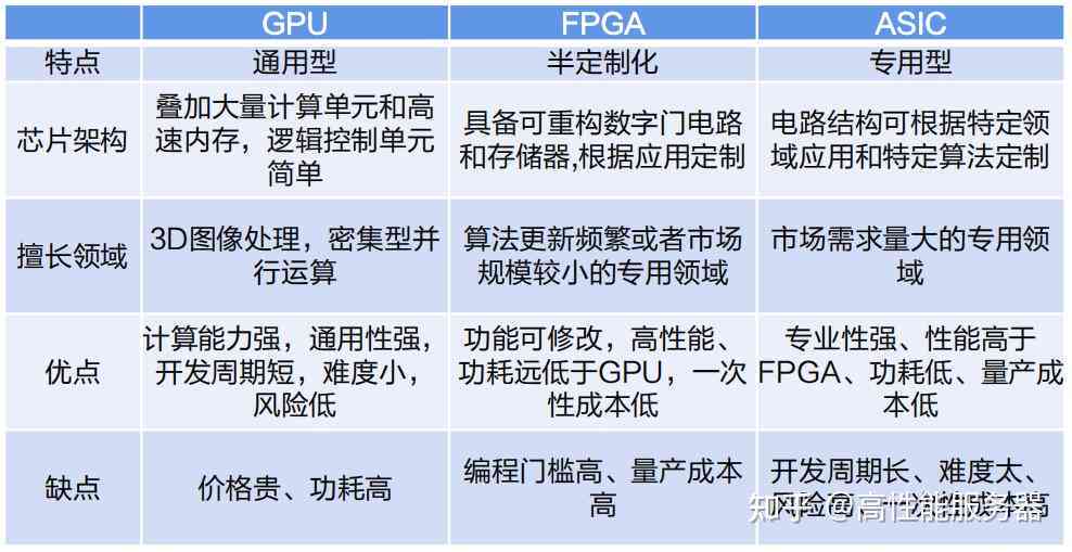 AI处理器加速卡与GPU图形处理加速卡对比解析