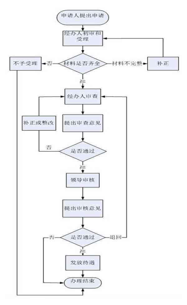 工伤认定完整流程指南：个人申请、审核与赔偿步骤详解