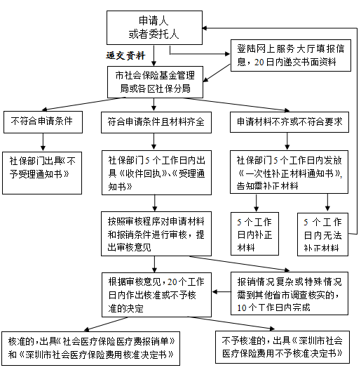 工伤个人认定流程及医药费用报销指南：详解报销条件、范围与流程