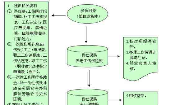 个人认定工伤怎么报销