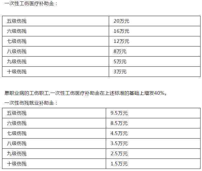 '工伤个人认定报销标准及额度详解'