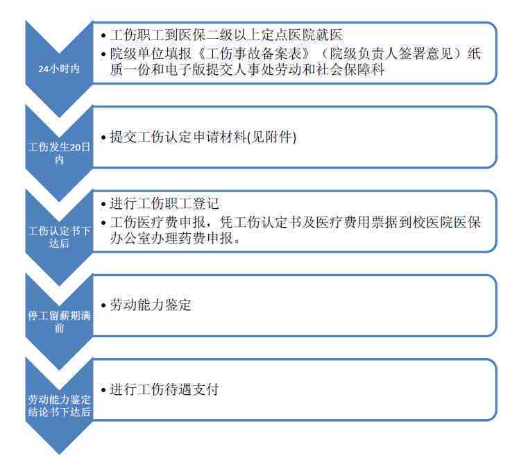 工伤个人认定流程加速：最快7个工作日完成审批