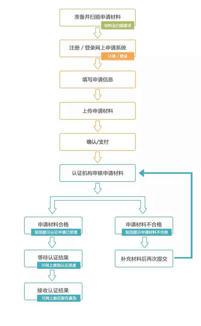 工伤认定完整流程指南：个人申请、审核及     步骤详解