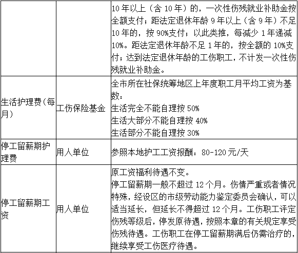 个人认定工伤标准最新版