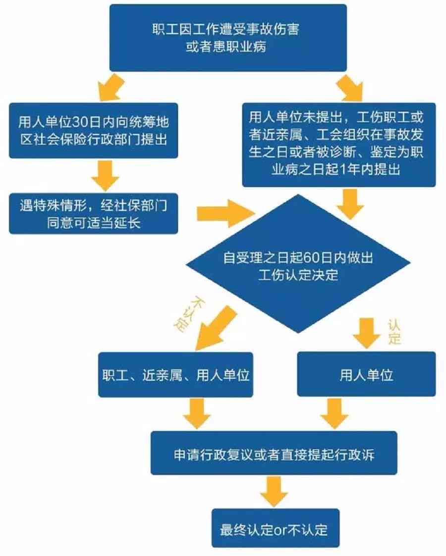 个人认定工伤流程及时间：详解办理程序与要求时长