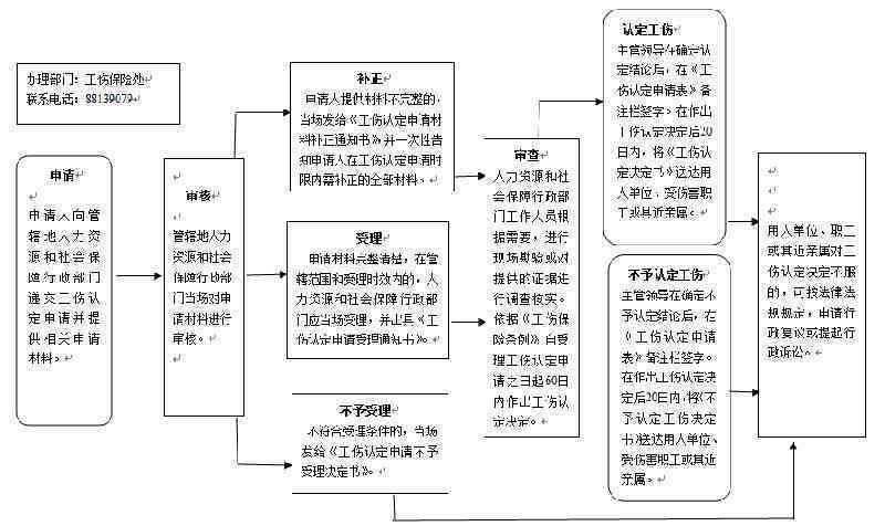 个人认定工伤流程及时间：详解办理程序与要求时长