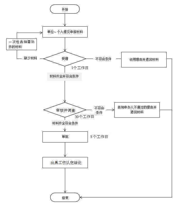 个人认定工伤程序：完整流程、办理步骤及所需时间详解