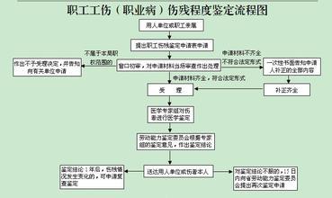 个人认定工伤的流程