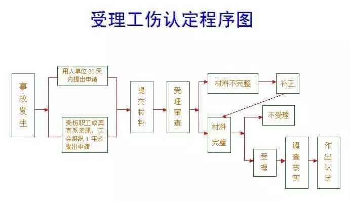 个人认定工伤的流程