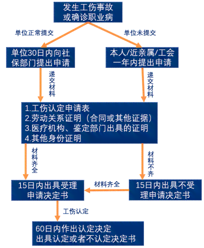 个人认定工伤的流程是