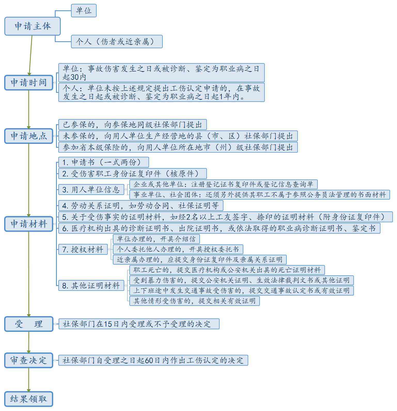 工伤认定流程及所需时间：完整指南与常见问题解答