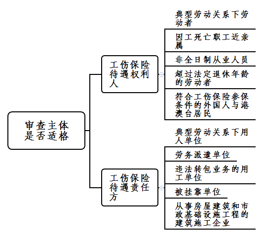 个人认定工伤程序