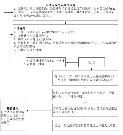 工伤个人认定流程及医药费用报销指南：详解报销条件、材料与流程