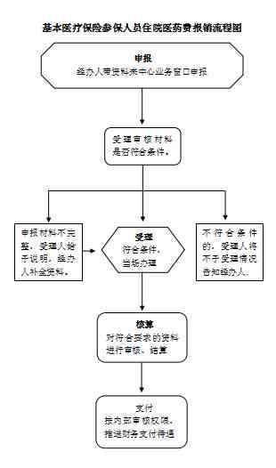 工伤个人认定流程及医药费用报销指南：详解报销条件、材料与流程