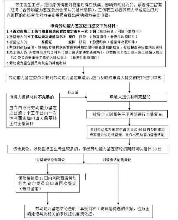 工伤个人申报后，何时启动劳动能力鉴定流程