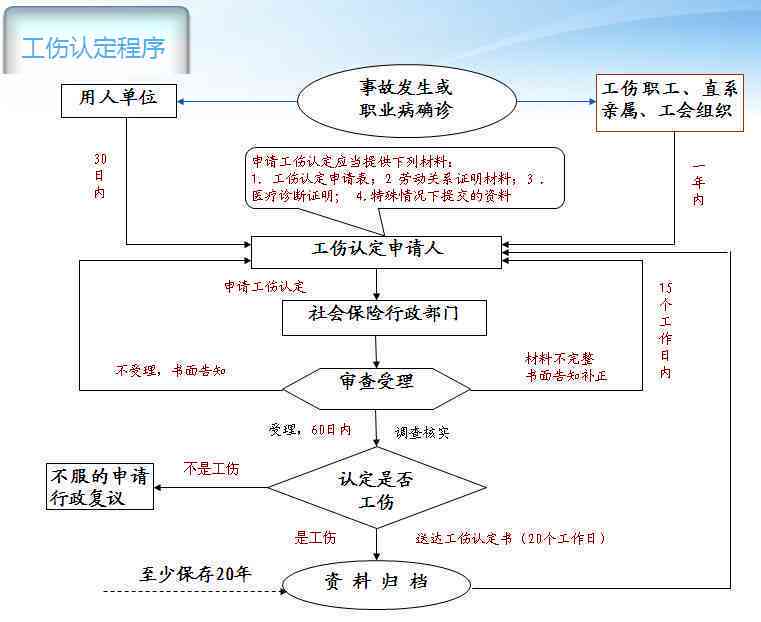 工伤认定流程及个人申请所需时间详解：从提交材料到获取结果的全过程指南