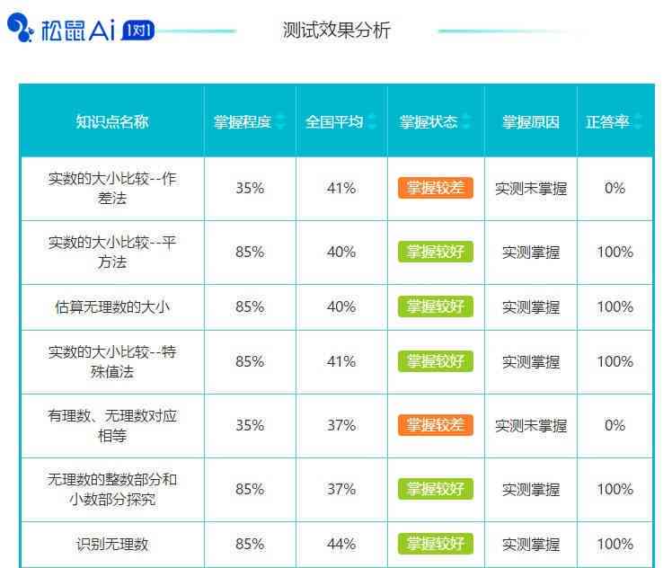 松鼠ai实时数据报告怎么看