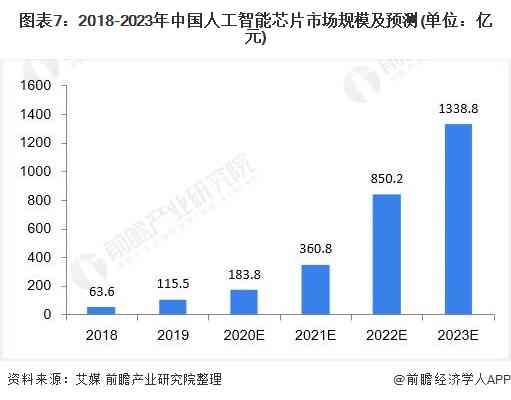 AI芯片市场发展趋势与未来增长潜力分析