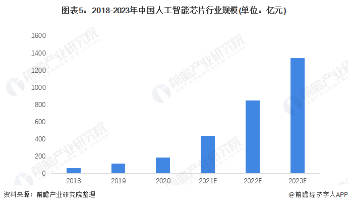 AI芯片市场发展趋势与未来增长潜力分析