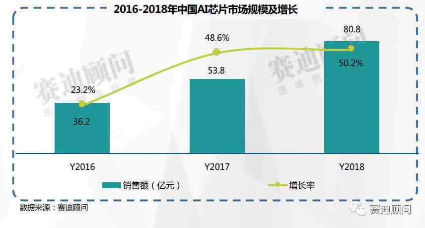 AI芯片市场发展趋势与未来增长潜力分析