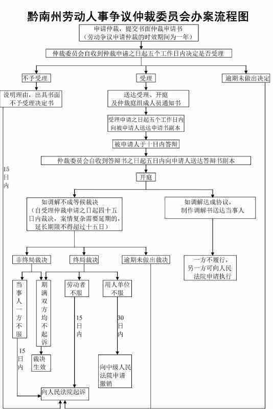 个人雇佣关系中的劳动仲裁申请指南：条件、流程及常见问题解析