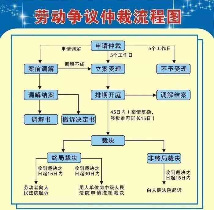 个人雇佣关系中的劳动仲裁申请指南：条件、流程及常见问题解析