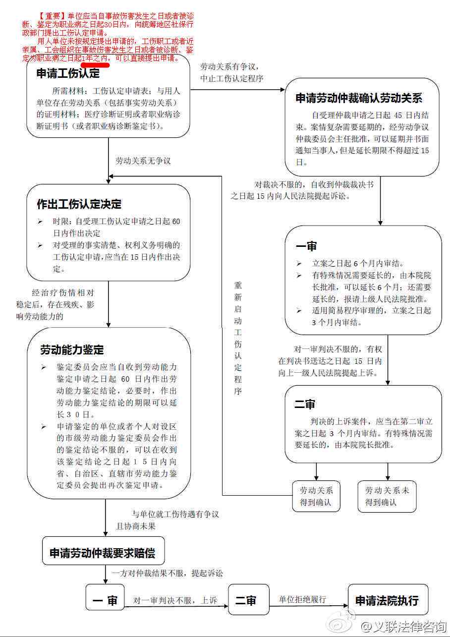 个体户工伤认定与赔偿全流程指南：申请、鉴定、     一步到位