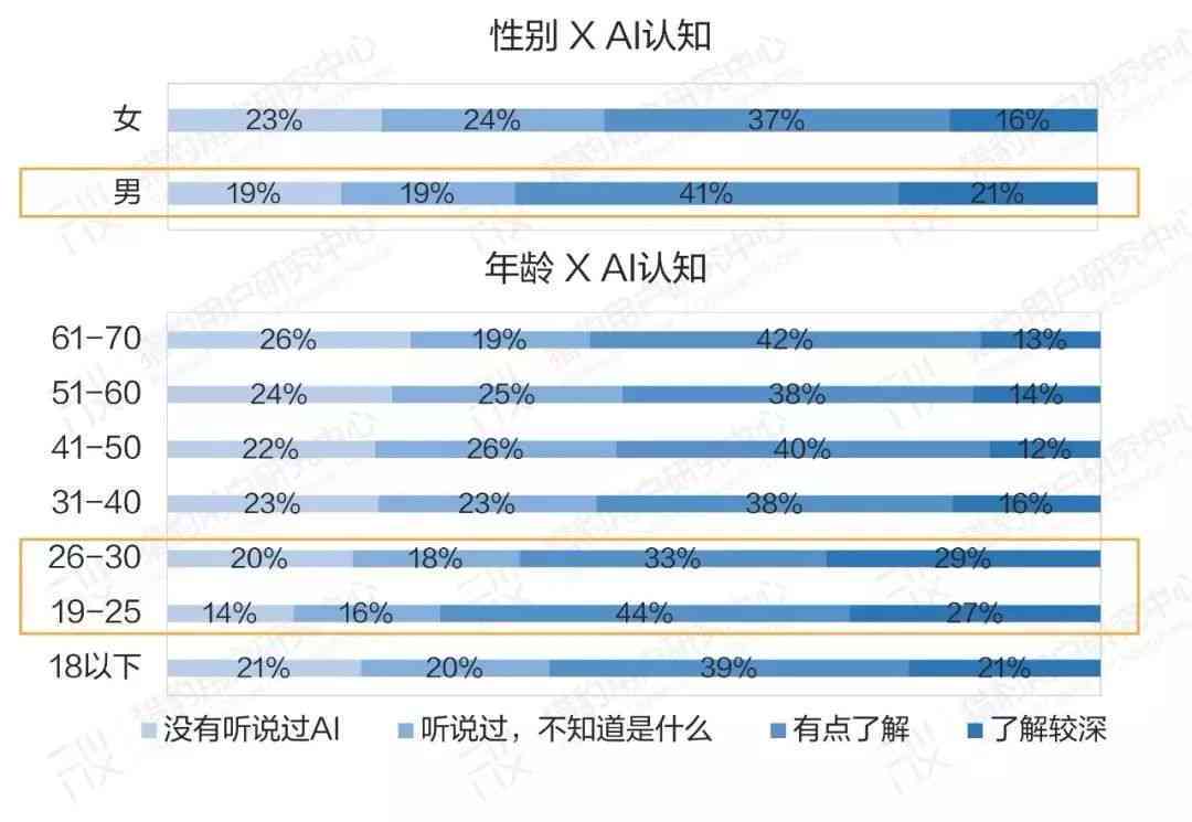 对ai态度的调查报告英语